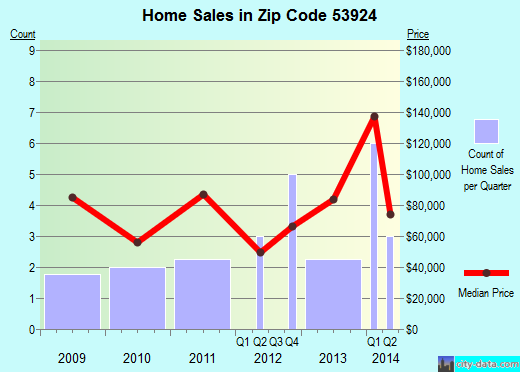 Zip code 53924 (Cazenovia, Wisconsin) real estate house value trends