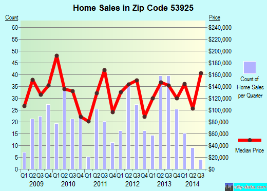 Zip code 53925 (COLUMBUS, Wisconsin) real estate house value trends