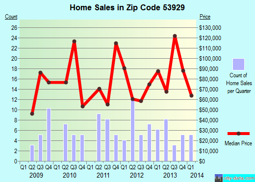 Zip code 53929 (ELROY, Wisconsin) real estate house value trends