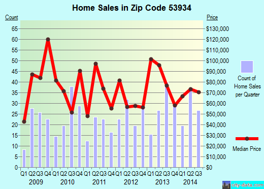 Zip code 53934 (Friendship, Wisconsin) real estate house value trends