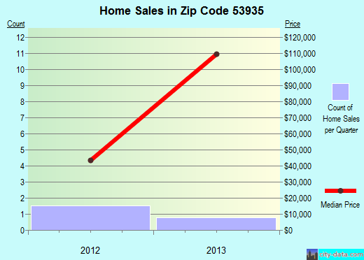 Zip code 53935 (Friesland, Wisconsin) real estate house value trends