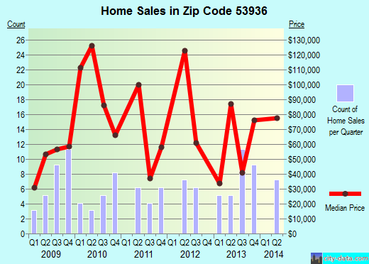 Zip code 53936 (, Wisconsin) real estate house value trends