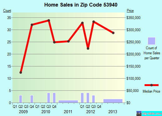 Zip code 53940 (Lake Delton, Wisconsin) real estate house value trends