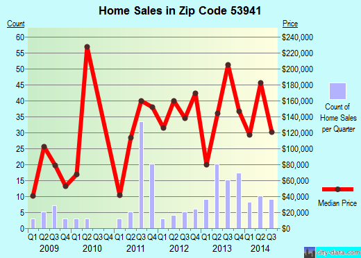 Zip code 53941 (La Valle, Wisconsin) real estate house value trends
