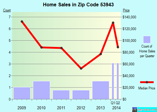 Zip code 53943 (Loganville, Wisconsin) real estate house value trends