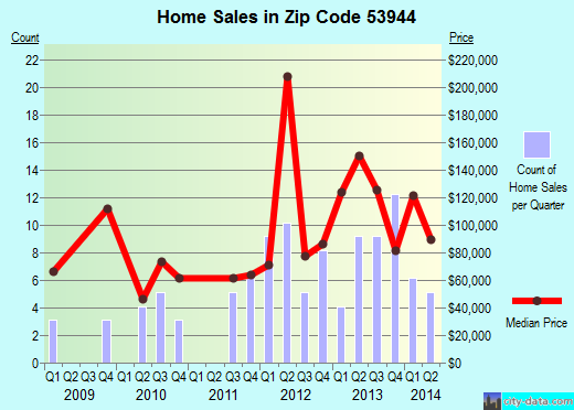 Zip code 53944 (Lyndon Station, Wisconsin) real estate house value trends