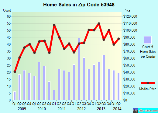 Zip code 53948 (Mauston, Wisconsin) real estate house value trends