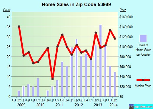 Zip code 53949 (Montello, Wisconsin) real estate house value trends