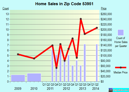 Zip code 53951 (North Freedom, Wisconsin) real estate house value trends