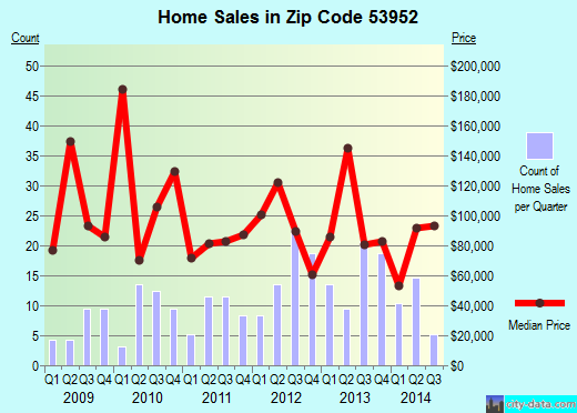 Zip code 53952 (Oxford, Wisconsin) real estate house value trends