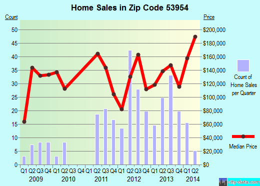 Zip code 53954 (Pardeeville, Wisconsin) real estate house value trends