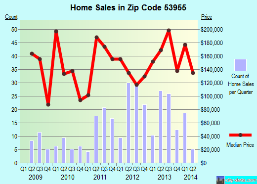 Zip code 53955 (POYNETTE, Wisconsin) real estate house value trends