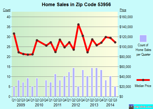Zip code 53956 (RANDOLPH, Wisconsin) real estate house value trends