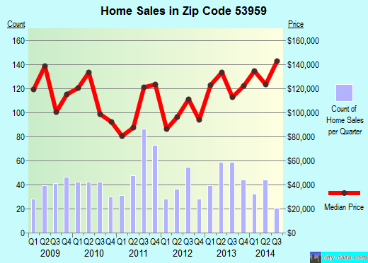 Zip code 53959 (Reedsburg, Wisconsin) real estate house value trends