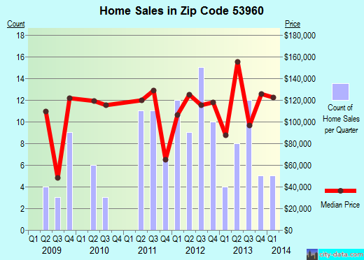 Zip code 53960 (Rio, Wisconsin) real estate house value trends