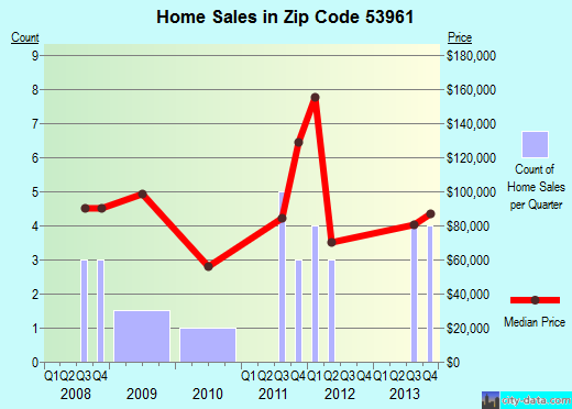Zip code 53961 (Rock Springs, Wisconsin) real estate house value trends