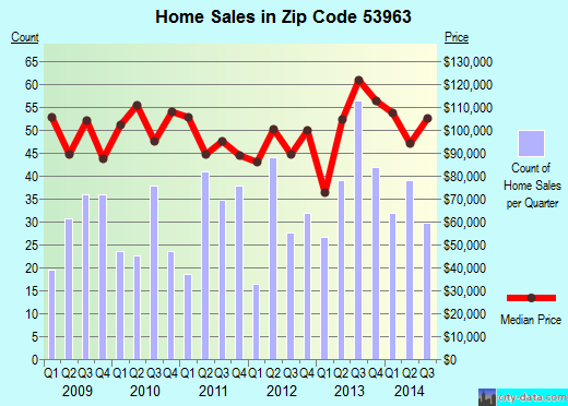 Zip code 53963 (Waupun, Wisconsin) real estate house value trends