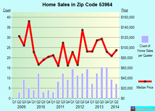 Zip code 53964 (Westfield, Wisconsin) real estate house value trends