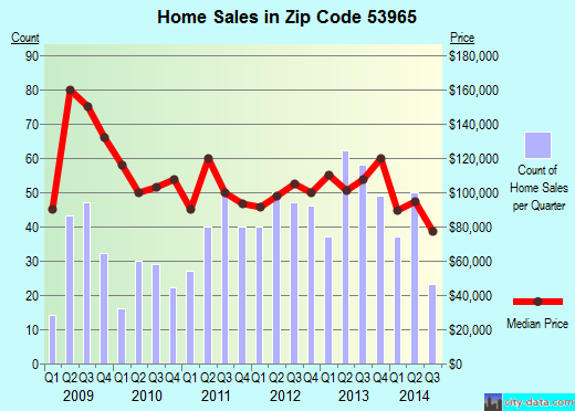 Zip code 53965 (WISCONSIN DELLS, Wisconsin) real estate house value trends