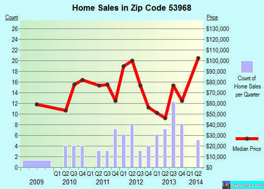 Zip code 53968 (Wonewoc, Wisconsin) real estate house value trends
