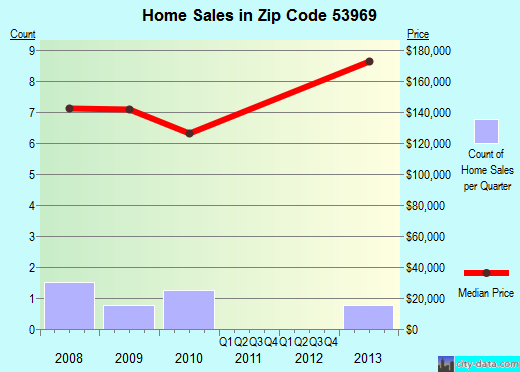 Zip code 53969 (Wyocena, Wisconsin) real estate house value trends