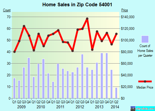 Zip code 54001 (Amery, Wisconsin) real estate house value trends