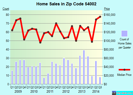 Zip code 54002 (Baldwin, Wisconsin) real estate house value trends