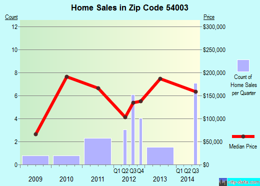 Zip code 54003 (, Wisconsin) real estate house value trends
