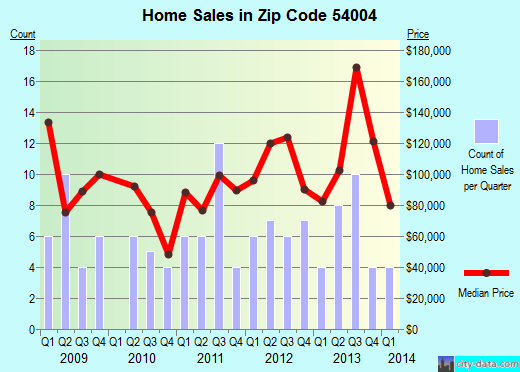 Zip code 54004 (Clayton, Wisconsin) real estate house value trends