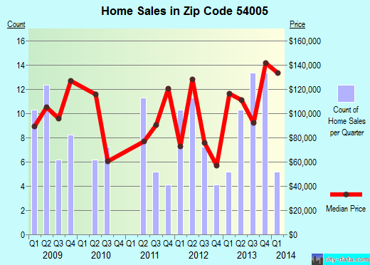 Zip code 54005 (Clear Lake, Wisconsin) real estate house value trends