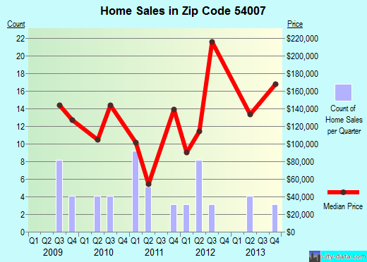 Zip code 54007 (DEER PARK, Wisconsin) real estate house value trends