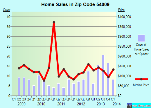 Zip code 54009 (Dresser, Wisconsin) real estate house value trends