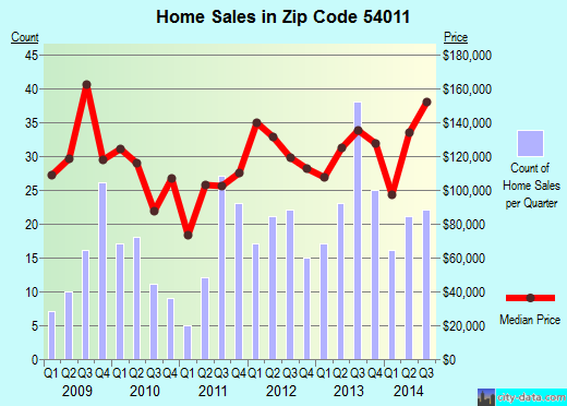 Zip code 54011 (Ellsworth, Wisconsin) real estate house value trends