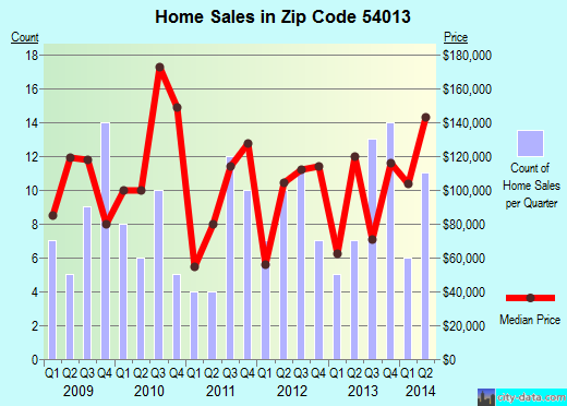 Zip code 54013 (Glenwood City, Wisconsin) real estate house value trends