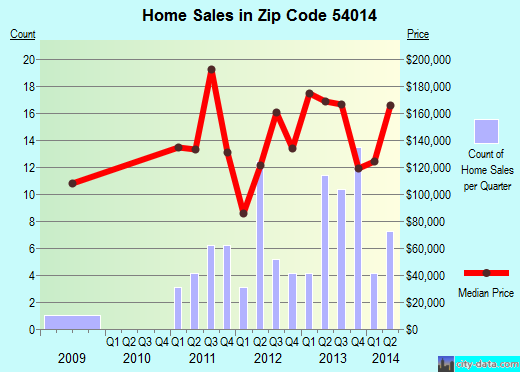 Zip code 54014 (, Wisconsin) real estate house value trends