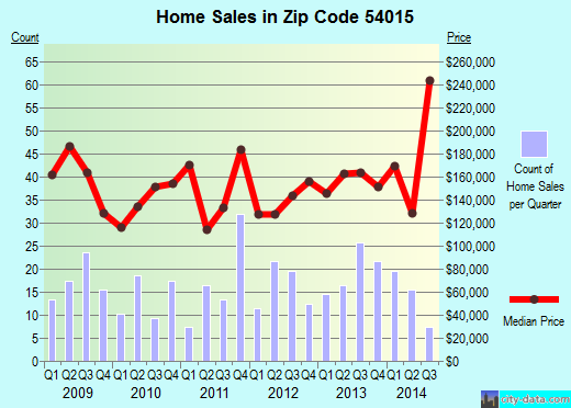 Zip code 54015 (HAMMOND, Wisconsin) real estate house value trends