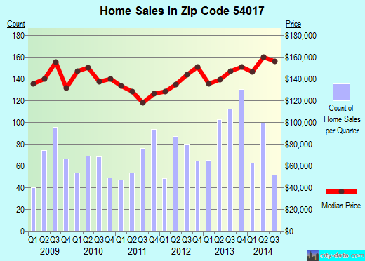 Zip code 54017 (New Richmond, Wisconsin) real estate house value trends