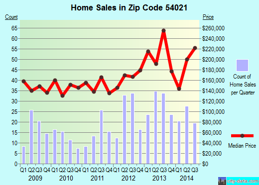 Zip code 54021 (Prescott, Wisconsin) real estate house value trends