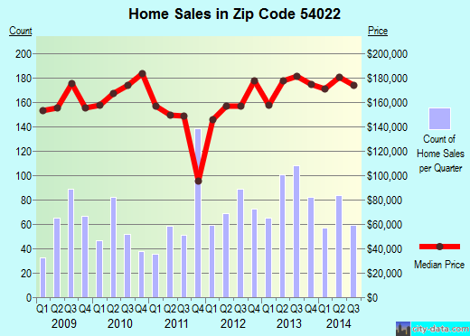 Zip code 54022 (RIVER FALLS, Wisconsin) real estate house value trends