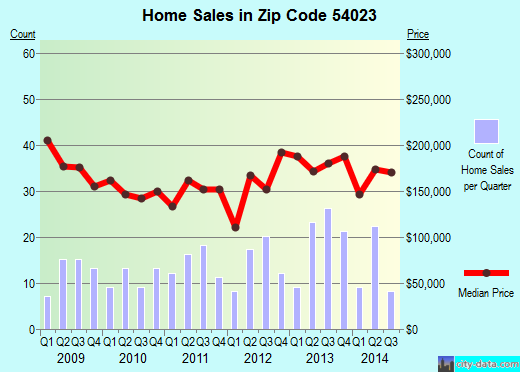 Zip code 54023 (Roberts, Wisconsin) real estate house value trends