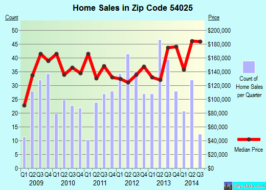 Zip code 54025 (Somerset, Wisconsin) real estate house value trends
