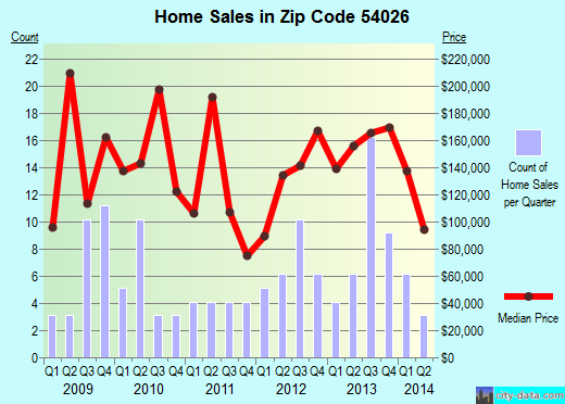 Zip code 54026 (Star Prairie, Wisconsin) real estate house value trends