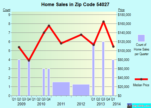 Zip code 54027 (Wilson, Wisconsin) real estate house value trends