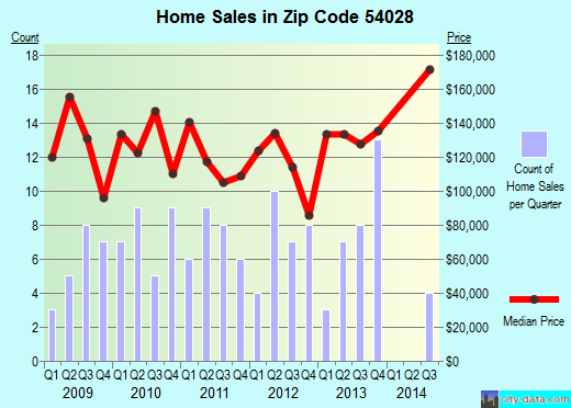 Zip code 54028 (Woodville, Wisconsin) real estate house value trends