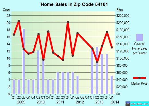 Zip code 54101 (Abrams, Wisconsin) real estate house value trends