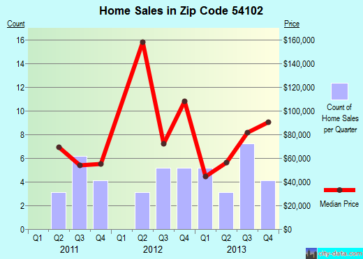 Zip code 54102 (Amberg, Wisconsin) real estate house value trends