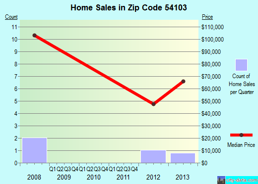 Zip code 54103 (Armstrong Creek, Wisconsin) real estate house value trends