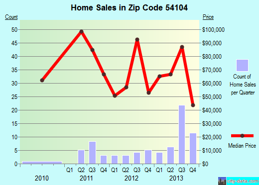 Zip code 54104 (, Wisconsin) real estate house value trends