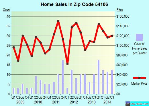 Zip code 54106 (Black Creek, Wisconsin) real estate house value trends