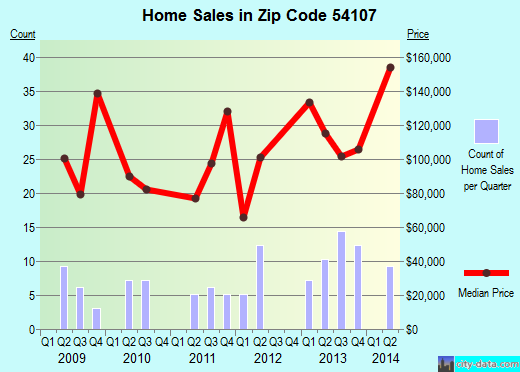Zip code 54107 (Bonduel, Wisconsin) real estate house value trends